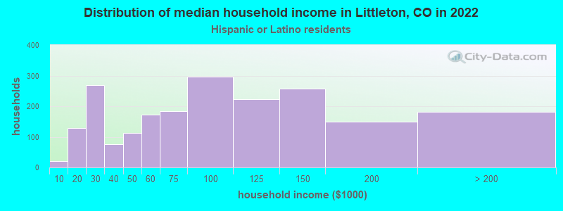 Distribution of median household income in Littleton, CO in 2022