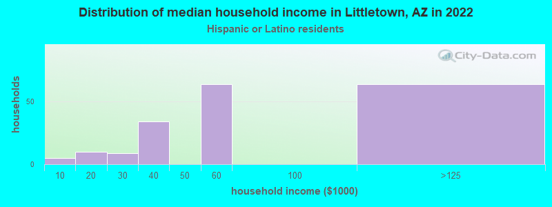 Distribution of median household income in Littletown, AZ in 2022