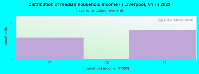 Distribution of median household income in Liverpool, NY in 2022