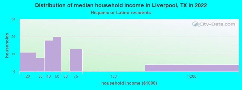 Distribution of median household income in Liverpool, TX in 2022
