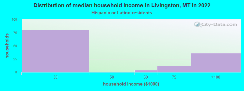 Distribution of median household income in Livingston, MT in 2022