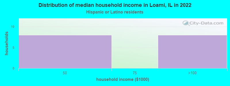 Distribution of median household income in Loami, IL in 2022