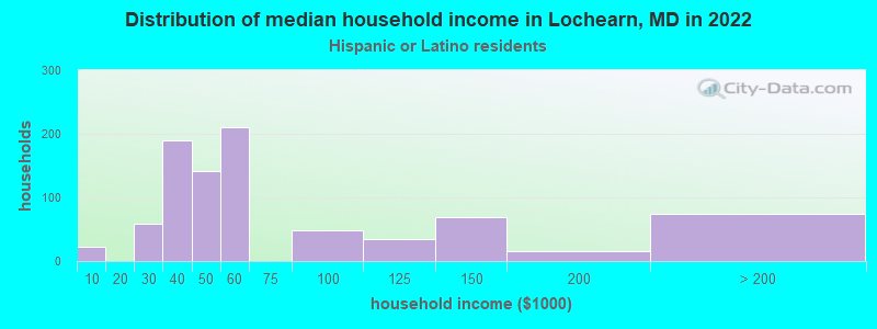 Distribution of median household income in Lochearn, MD in 2022