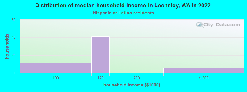 Distribution of median household income in Lochsloy, WA in 2022