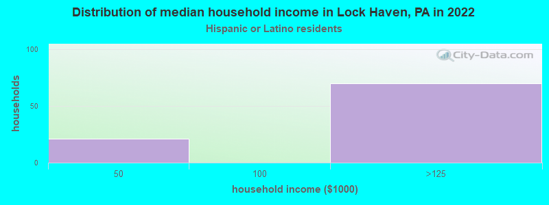 Distribution of median household income in Lock Haven, PA in 2022