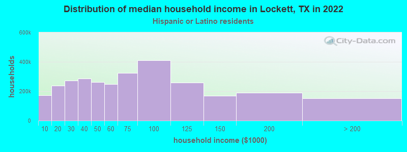 Distribution of median household income in Lockett, TX in 2022
