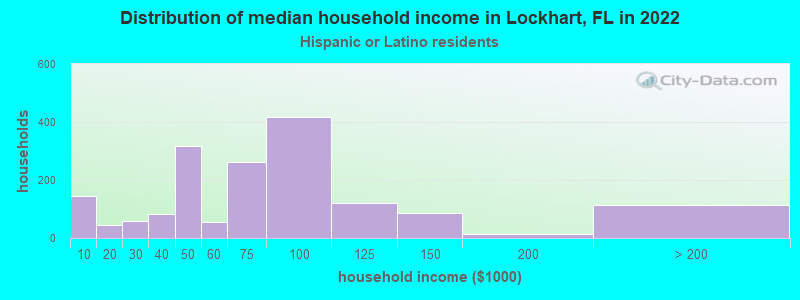 Distribution of median household income in Lockhart, FL in 2022