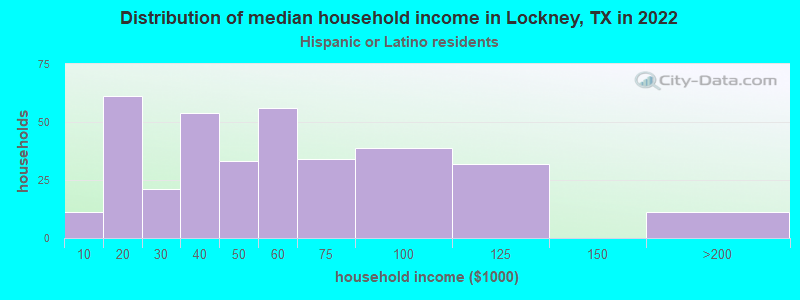 Distribution of median household income in Lockney, TX in 2022