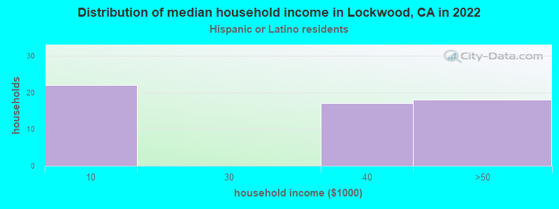 Distribution of median household income in Lockwood, CA in 2022