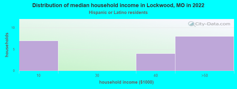 Distribution of median household income in Lockwood, MO in 2022
