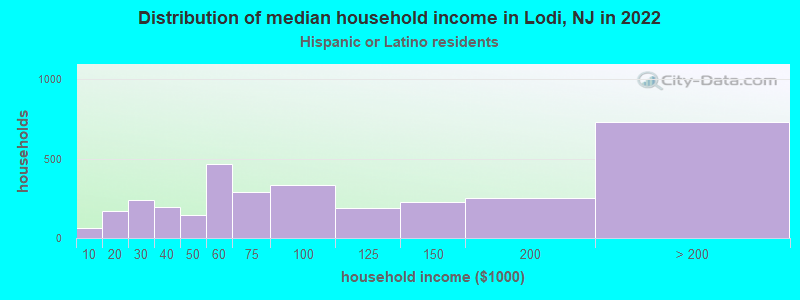 Distribution of median household income in Lodi, NJ in 2022