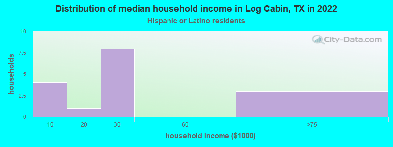 Distribution of median household income in Log Cabin, TX in 2022