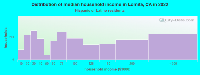 Distribution of median household income in Lomita, CA in 2022