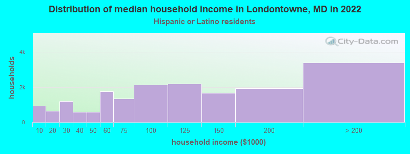 Distribution of median household income in Londontowne, MD in 2022