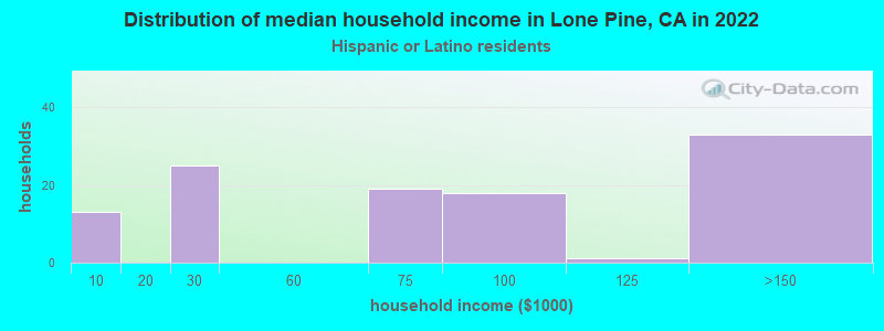 Distribution of median household income in Lone Pine, CA in 2022