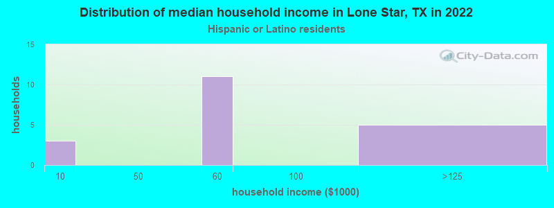 Distribution of median household income in Lone Star, TX in 2022