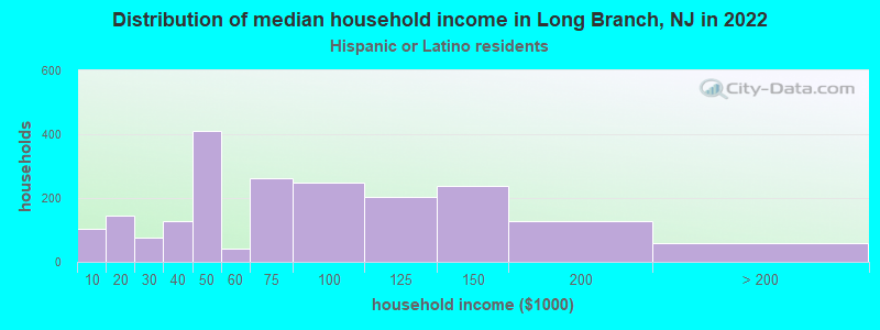 Distribution of median household income in Long Branch, NJ in 2022