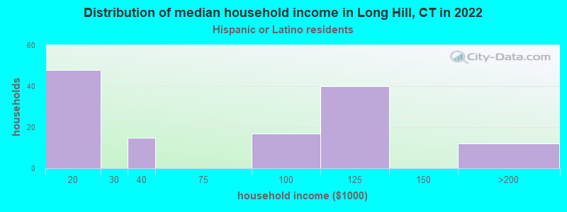 Distribution of median household income in Long Hill, CT in 2022