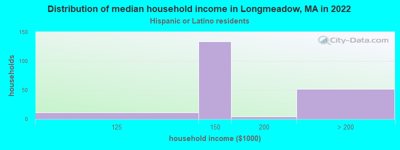 Distribution of median household income in Longmeadow, MA in 2022