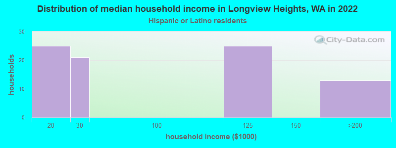 Distribution of median household income in Longview Heights, WA in 2022