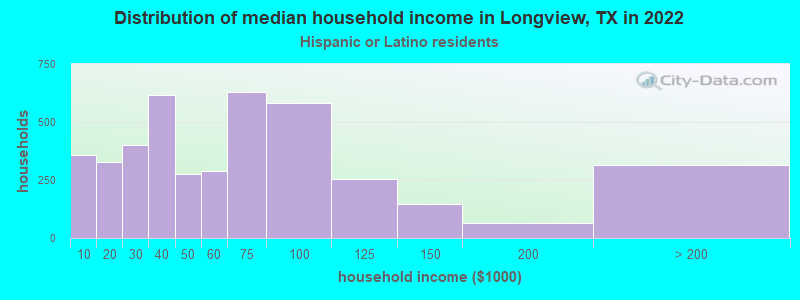 Distribution of median household income in Longview, TX in 2022