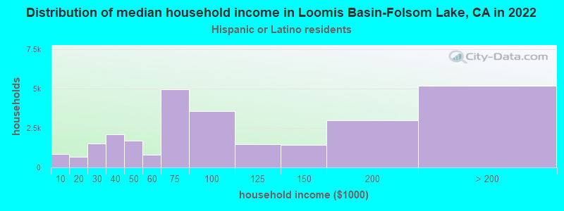 Distribution of median household income in Loomis Basin-Folsom Lake, CA in 2022