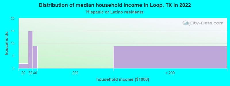 Distribution of median household income in Loop, TX in 2022