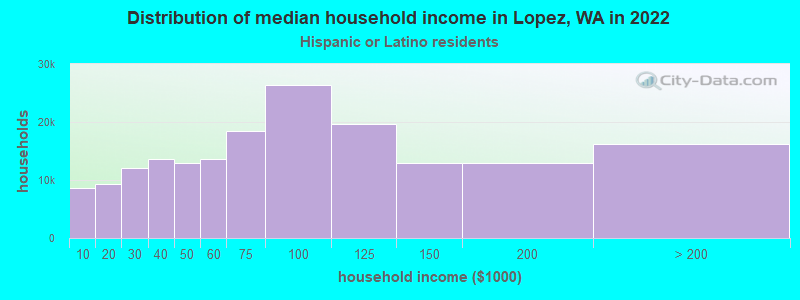 Distribution of median household income in Lopez, WA in 2022