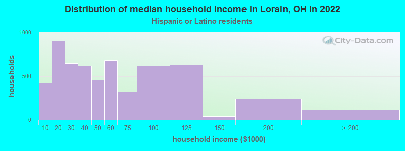 Distribution of median household income in Lorain, OH in 2022