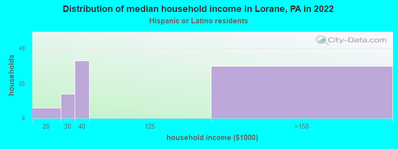 Distribution of median household income in Lorane, PA in 2022