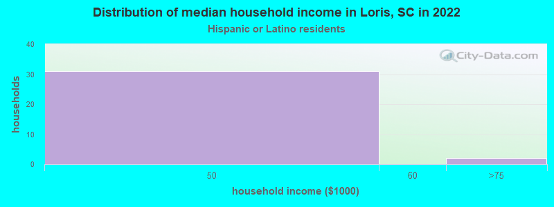 Distribution of median household income in Loris, SC in 2022