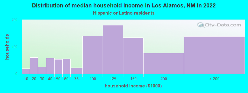 Distribution of median household income in Los Alamos, NM in 2022