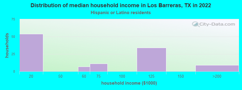 Distribution of median household income in Los Barreras, TX in 2022