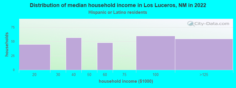 Distribution of median household income in Los Luceros, NM in 2022