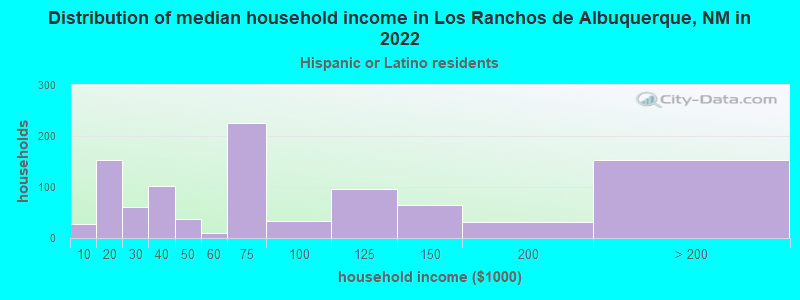 Distribution of median household income in Los Ranchos de Albuquerque, NM in 2022