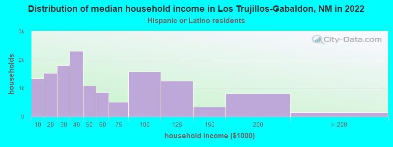 Distribution of median household income in Los Trujillos-Gabaldon, NM in 2022