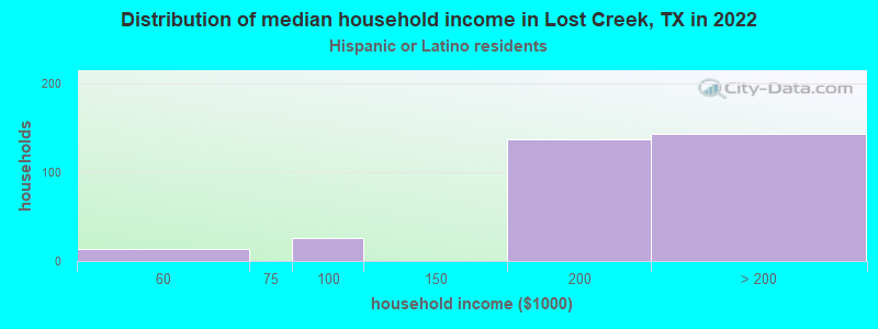 Distribution of median household income in Lost Creek, TX in 2022