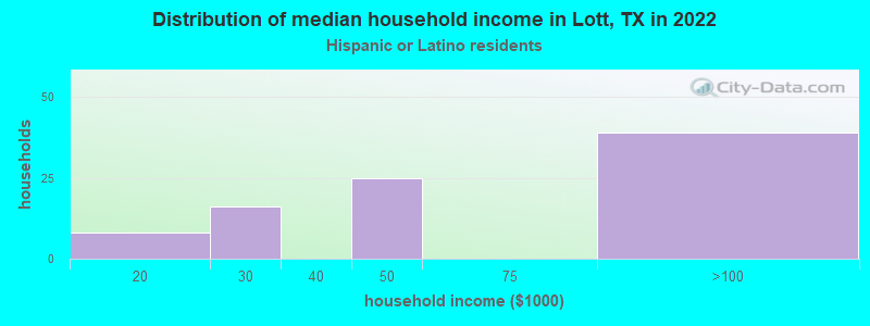 Distribution of median household income in Lott, TX in 2022