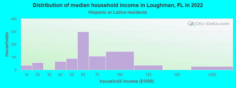 Distribution of median household income in Loughman, FL in 2022