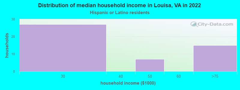 Distribution of median household income in Louisa, VA in 2022