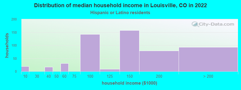 Distribution of median household income in Louisville, CO in 2022