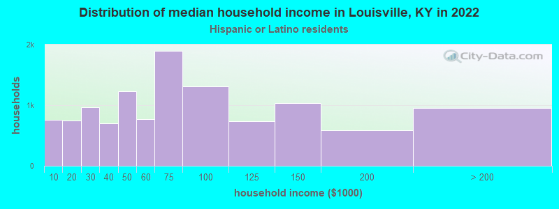Distribution of median household income in Louisville, KY in 2022