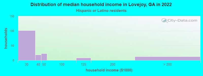 Distribution of median household income in Lovejoy, GA in 2022