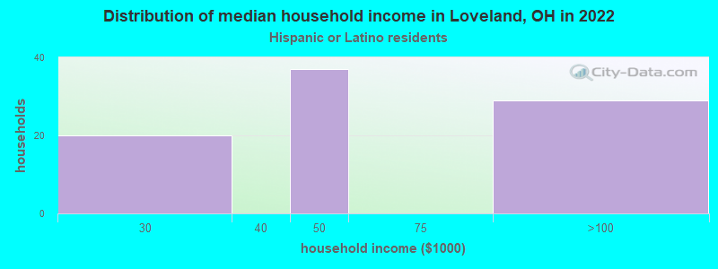 Distribution of median household income in Loveland, OH in 2022
