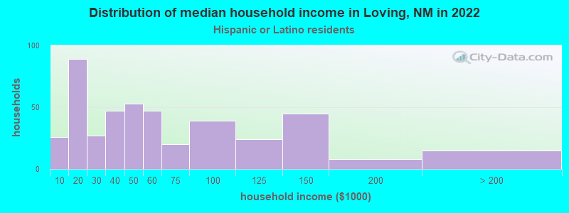 Distribution of median household income in Loving, NM in 2022