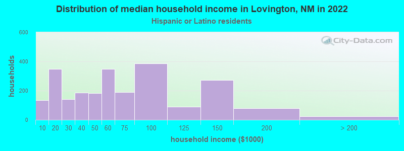 Distribution of median household income in Lovington, NM in 2022