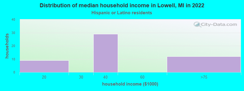 Distribution of median household income in Lowell, MI in 2022