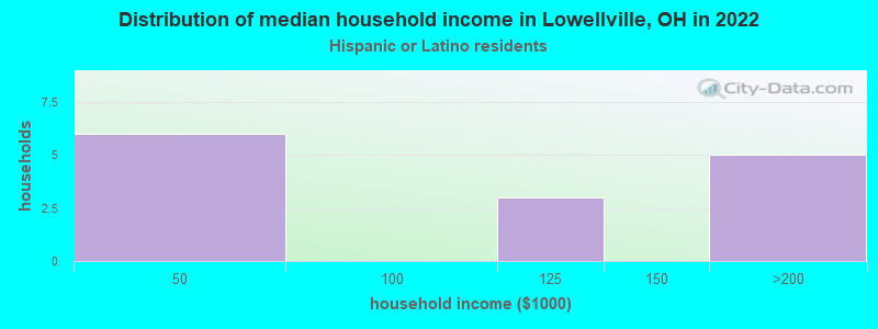 Distribution of median household income in Lowellville, OH in 2022