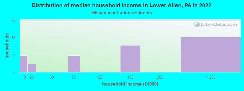 Distribution of median household income in Lower Allen, PA in 2022