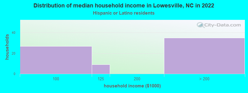 Distribution of median household income in Lowesville, NC in 2022